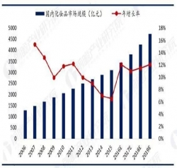 化妝品行業(yè)趨勢詳解 市場呈現(xiàn)新格局