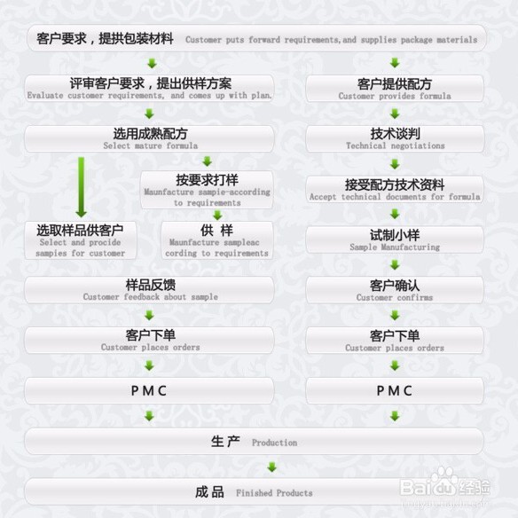 化妝品OEM化妝品代加工